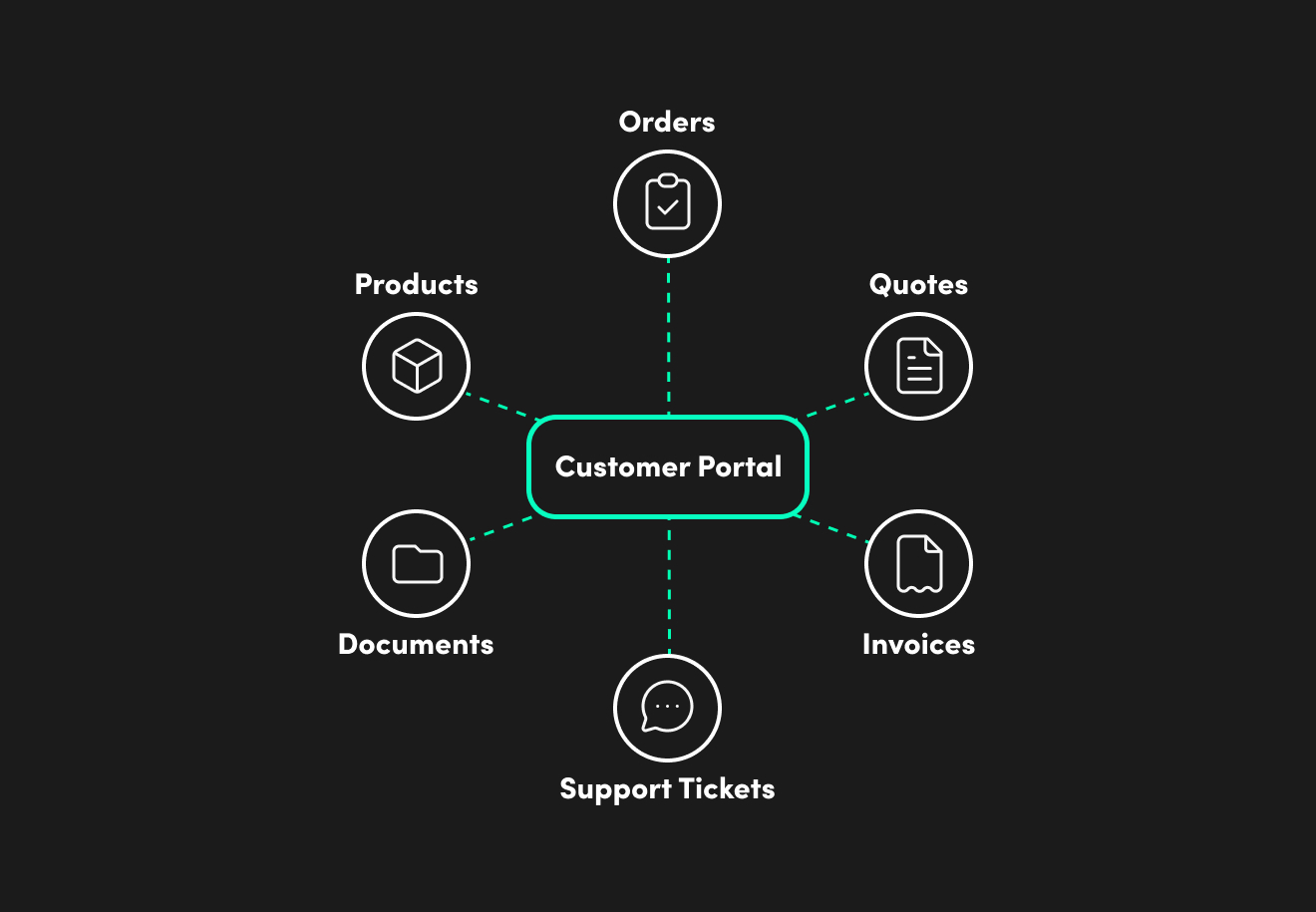 Image of a customer portal for B2B that streamlines customer service, reduces manual administration, and creates better digital customer experiences.