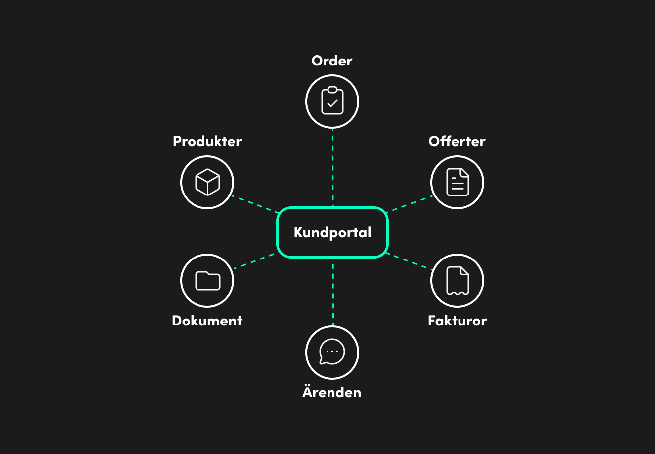 Diagram som visar en modern kundportal för B2B där produkter, order, offerter, dokument och supportärenden samlas i ett centralt gränssnitt