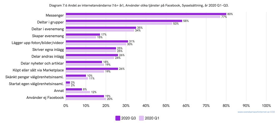 Statistik på Facebook-användare år 2020