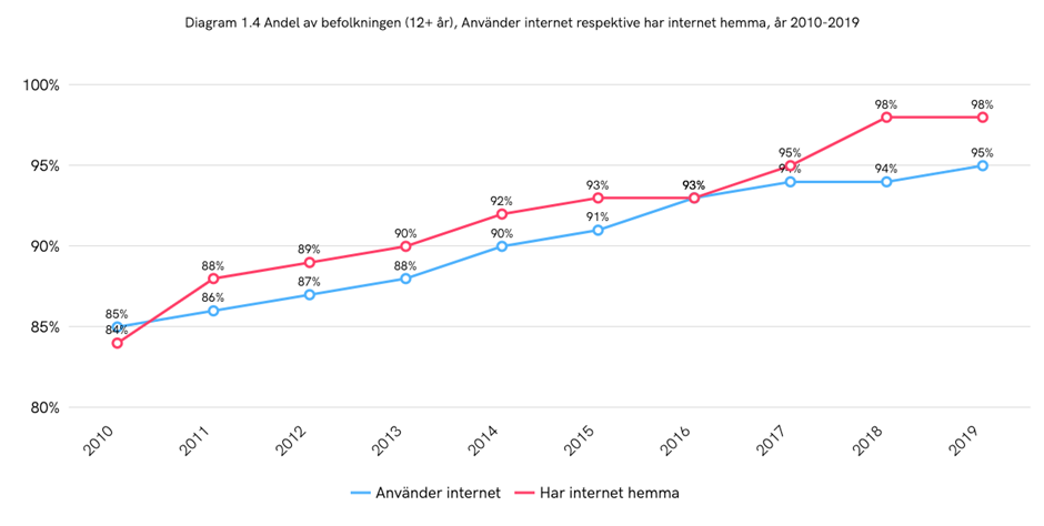 Graf som illustrerar att 95% av svenskarna använder internet i året 2019.